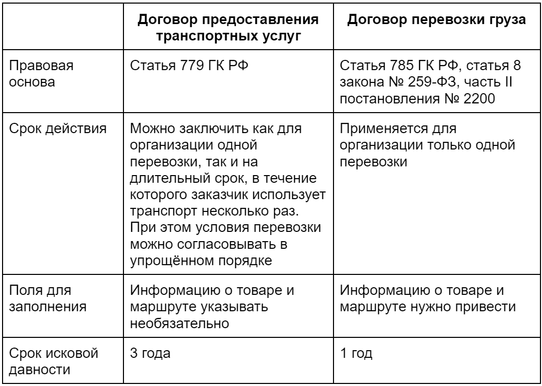 Что такое договор оказания транспортных услуг | ГК «Астрал» | Бухгалтерия и  IT | Дзен