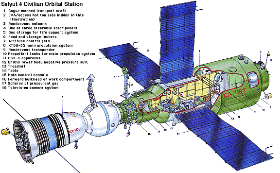    «Салют-4»   
NASA