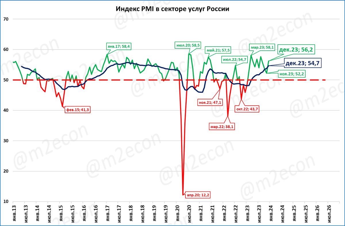 Индекс деловой активности в секторе услуг (PMI serv от S&amp;P Global) в декабре составил 56,2 пункта.  Нынешний месяц стал лучшим декабрём с 2017 года и третьим лучшим результатом за последние 10 лет.