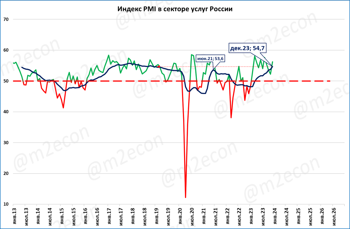 Индекс деловой активности в секторе услуг (PMI serv от S&amp;P Global) в декабре составил 56,2 пункта.  Нынешний месяц стал лучшим декабрём с 2017 года и третьим лучшим результатом за последние 10 лет.-3