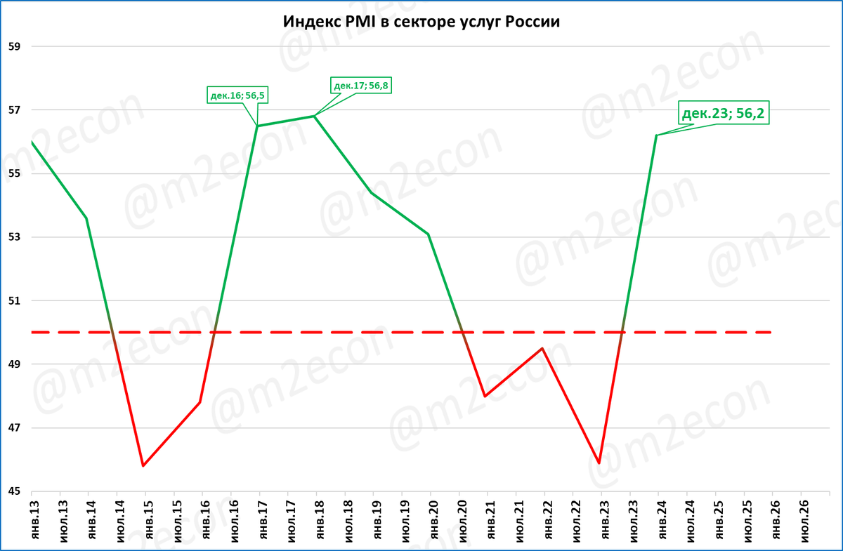 Индекс деловой активности в секторе услуг (PMI serv от S&amp;P Global) в декабре составил 56,2 пункта.  Нынешний месяц стал лучшим декабрём с 2017 года и третьим лучшим результатом за последние 10 лет.-2