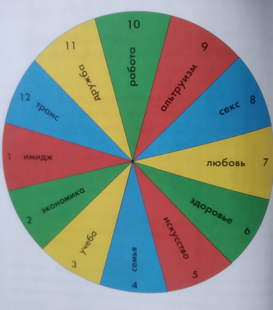 Схема взята из книги Марины Комиссаровой. Я отсканировала иллюстрацию, распечатала и теперь применяю для раскладов