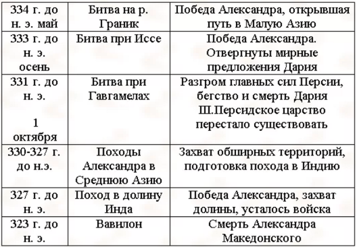 Какие даты связаны с александром македонским