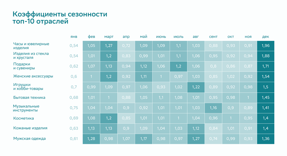    Коэффициенты сезонности для 10 товарных категорий в декабре 2023 года. Автор фото: "СберТаргет"