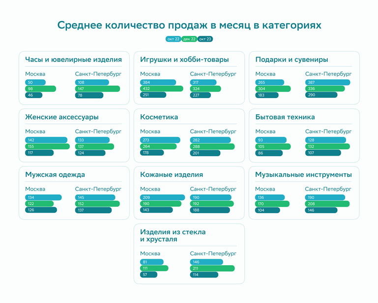   Среднее количество продаж в месяц в категориях. Автор фото: "СберТаргет"