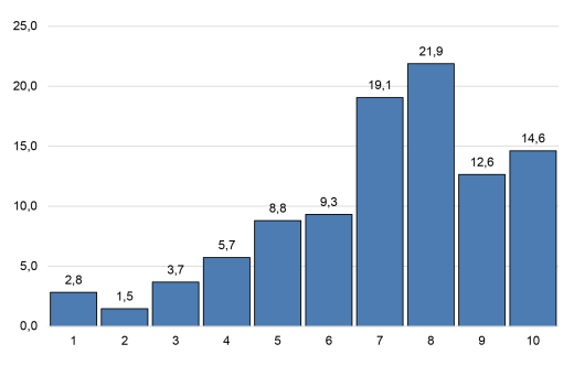 Рис. 1. Оценка организации и реализации учебного процесса в дистанте (в % ко всем ответившим школьникам и студентам)