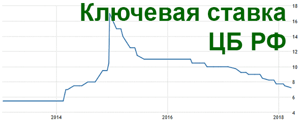 Как ставка рефинансирования ЦБ влияет на ипотечные ставки в 2024 году |  Кредитный брокер Мосгоркредит поможет | Дзен