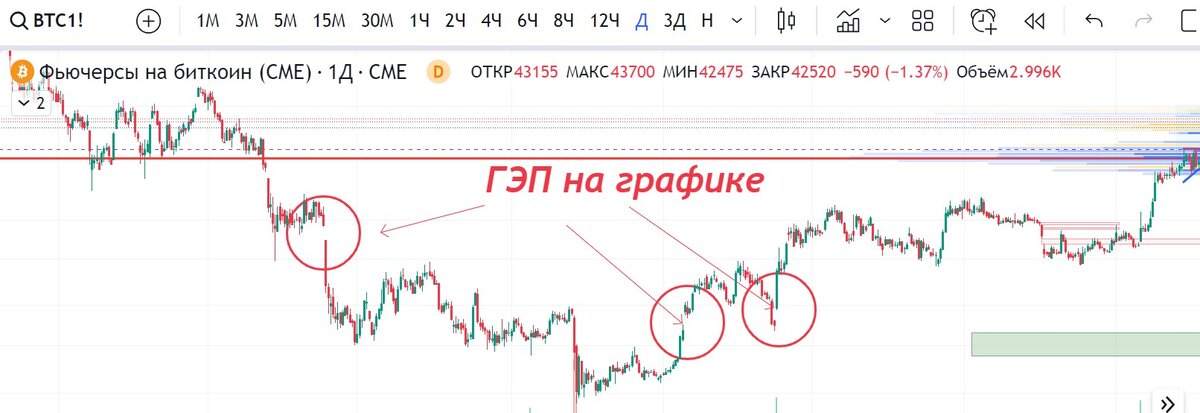 ГЭП на графике биткоина на СМЕ