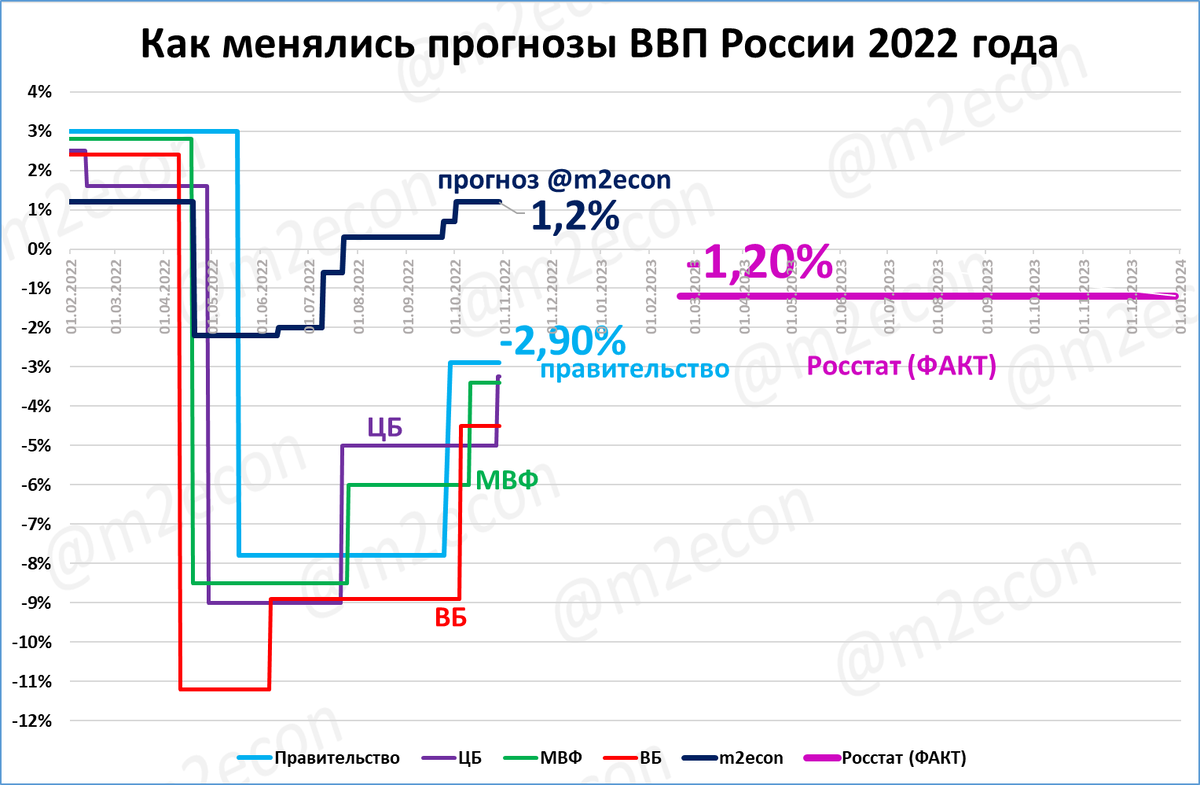Росстат традиционно радует пересмотром статистики за прошлые годы.  Как оказалось, в 2021 году ВВП вырос не на 5,6%, а на 5,9%. А в 2022 году падение было не таким сильным: не -2,1%, а всего -1,2%.-4