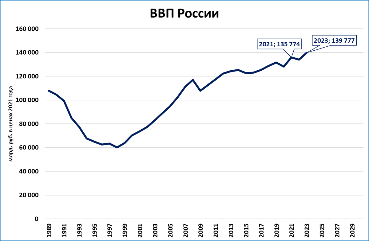 Росстат традиционно радует пересмотром статистики за прошлые годы.  Как оказалось, в 2021 году ВВП вырос не на 5,6%, а на 5,9%. А в 2022 году падение было не таким сильным: не -2,1%, а всего -1,2%.-5
