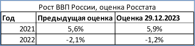 Росстат традиционно радует пересмотром статистики за прошлые годы.  Как оказалось, в 2021 году ВВП вырос не на 5,6%, а на 5,9%. А в 2022 году падение было не таким сильным: не -2,1%, а всего -1,2%.