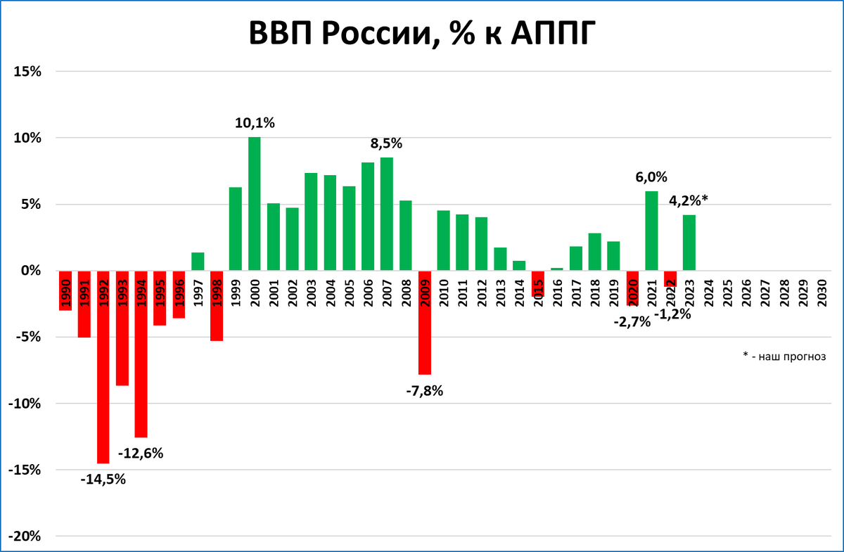 Росстат традиционно радует пересмотром статистики за прошлые годы.  Как оказалось, в 2021 году ВВП вырос не на 5,6%, а на 5,9%. А в 2022 году падение было не таким сильным: не -2,1%, а всего -1,2%.-2