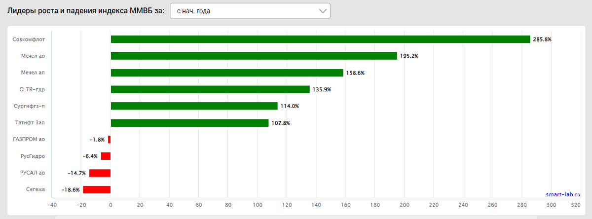 Вчера закончился последний торговый день на МосБиржи в этом году и пришло время подвести итоги! Индекс МосБиржи Для начала, давайте оценим, на сколько вырос за 2023 год индекс Московской биржи.-3