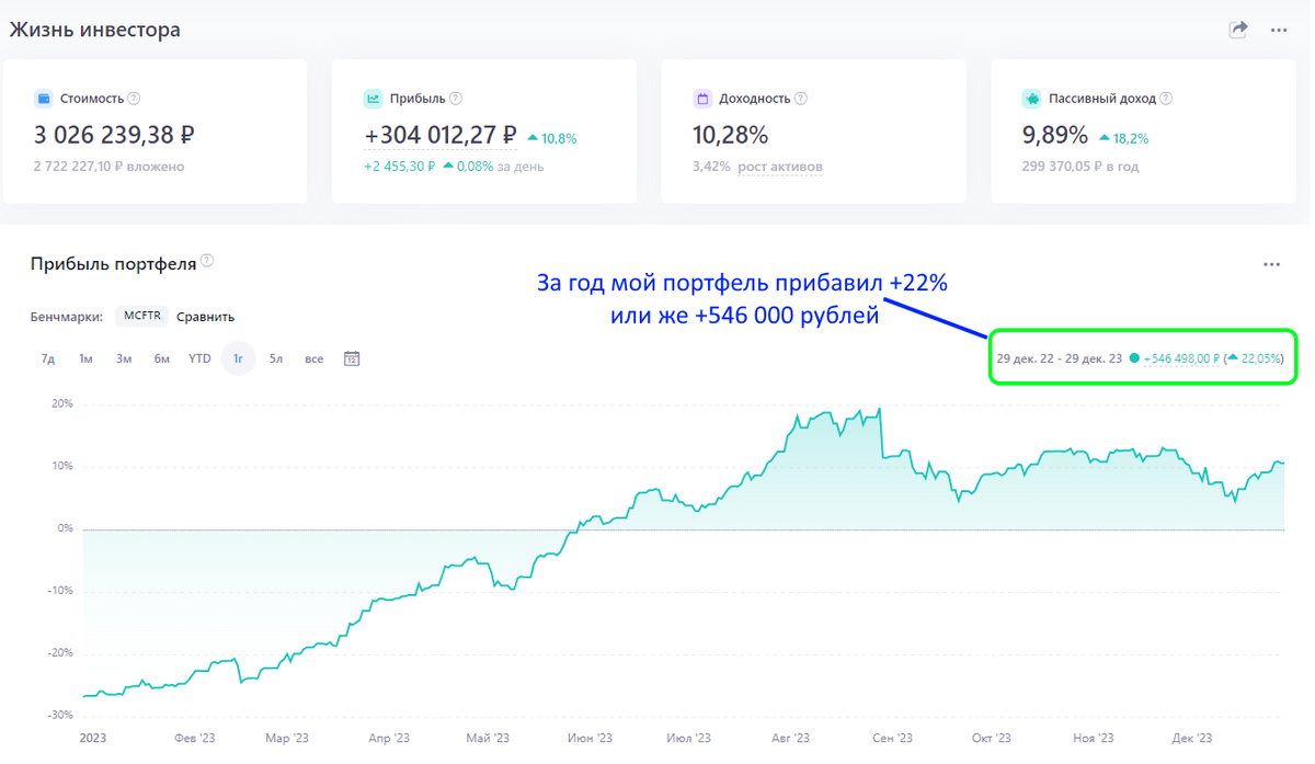 Вчера закончился последний торговый день на МосБиржи в этом году и пришло время подвести итоги! Индекс МосБиржи Для начала, давайте оценим, на сколько вырос за 2023 год индекс Московской биржи.-4