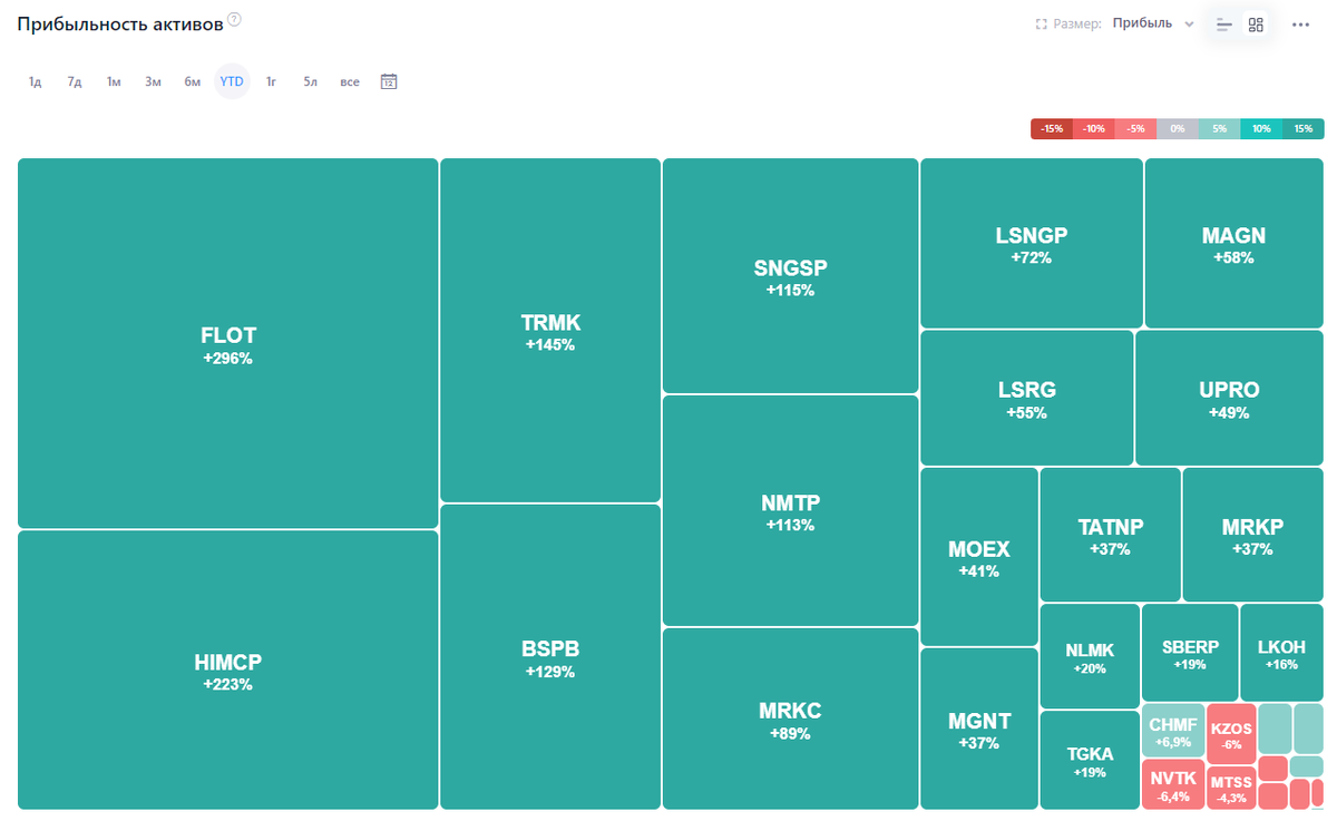 Вчера закончился последний торговый день на МосБиржи в этом году и пришло время подвести итоги! Индекс МосБиржи Для начала, давайте оценим, на сколько вырос за 2023 год индекс Московской биржи.-5