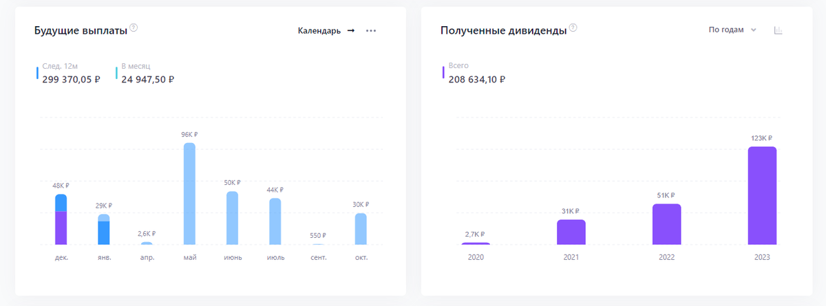 Вчера закончился последний торговый день на МосБиржи в этом году и пришло время подвести итоги! Индекс МосБиржи Для начала, давайте оценим, на сколько вырос за 2023 год индекс Московской биржи.-6