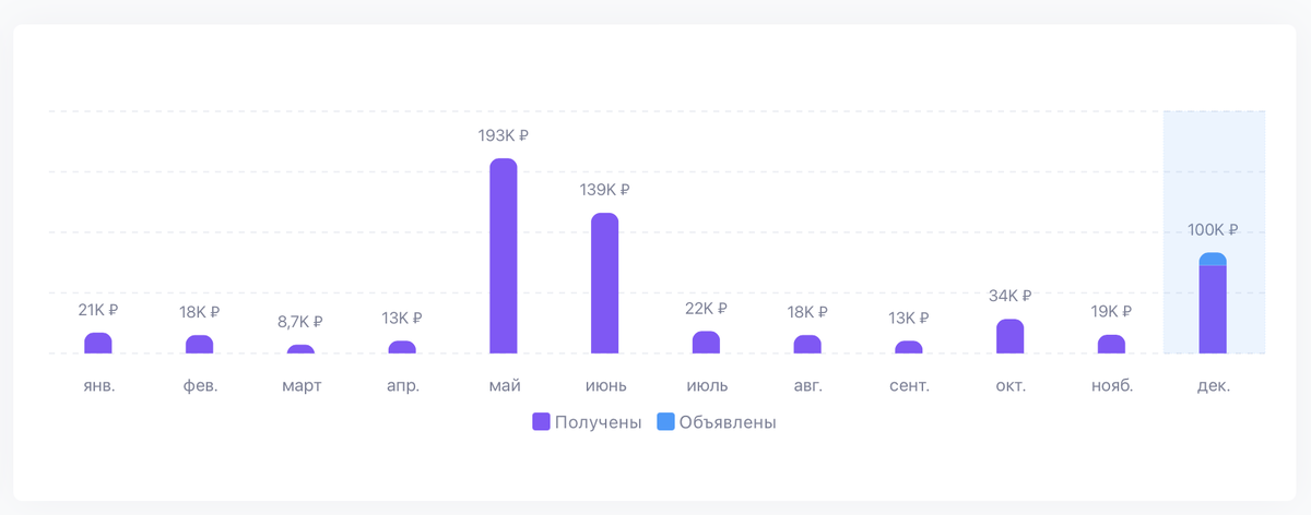 Snowball - Календарь выплат