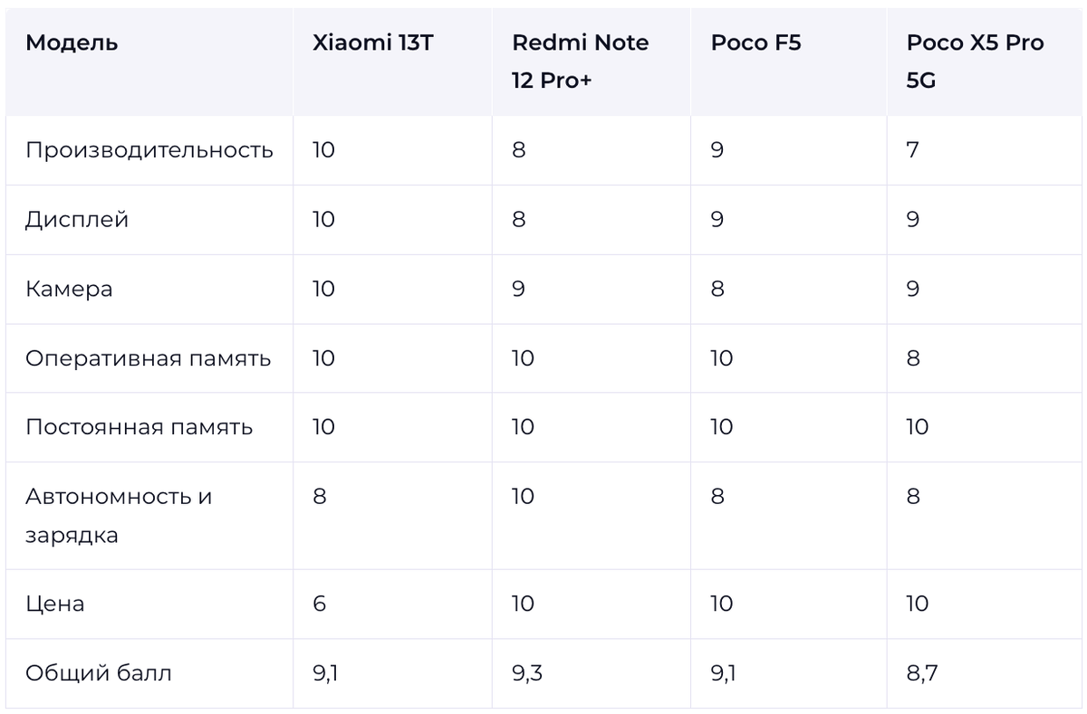 Лучшие смартфоны среднего класса Xiaomi в 2023 году | Xi Express | Дзен