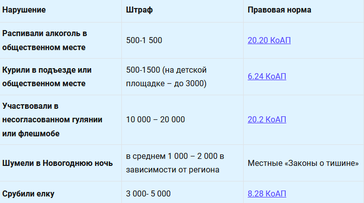 Таблица  За что могут оштрафовать на новогодних каникулах