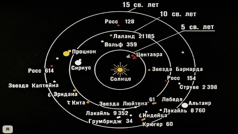 Расстояние от Солнца до других звездных систем (в световых годах)