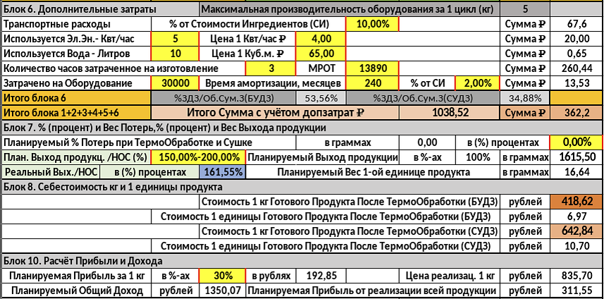 Производство пельменей. Пельменный Бизнес