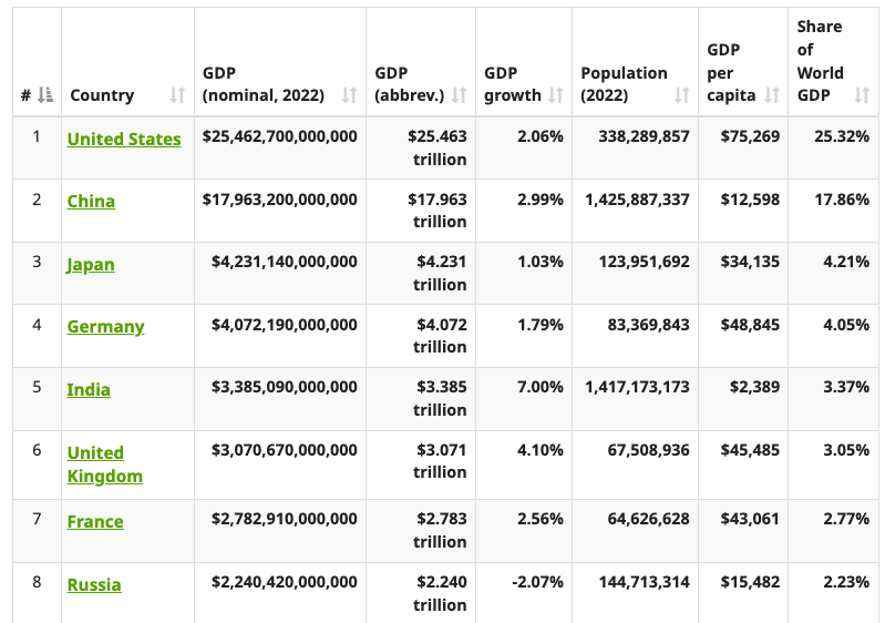 Данные по размеру ВВП у разных стран