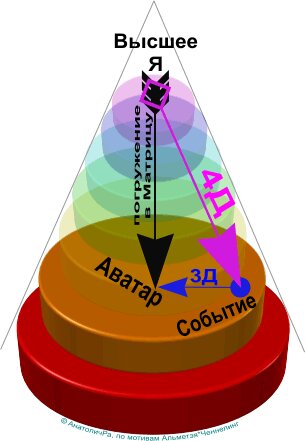 Раньше. 3д Горизонтальный вектор притягивал
внимание аватара на внешнее событие
матрицы, провоцируя траты энергии,
ещё большее погружение в слои 
матрицы и понижение вибрации, 
за которым шли ещё больше 
слоёв иллюзий 

Теперь. 4д
Источник энергии внутри ВЯ. 
Высшее Я аватара задаёт необходимые
параметры вектора внимания  только! 
на нужные точки внешнего мира
как эффективной части самого аватара.
