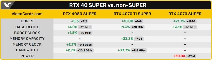 На фоне приближающегося дебюта новых моделей видеокарт NVIDIA, которые станут частью линейки GeForce RTX 40 SUPER, в сети появились подробные спецификации предстоящих новинок.-2
