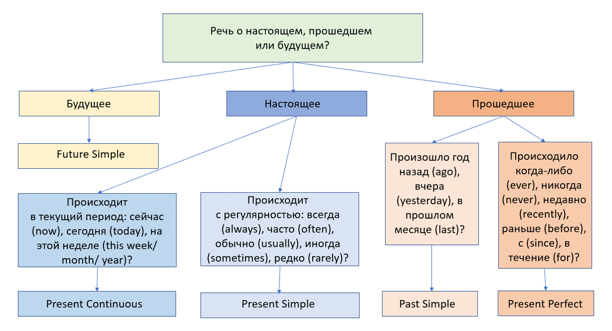 Английские времена для реальной жизни. Что использовать? 