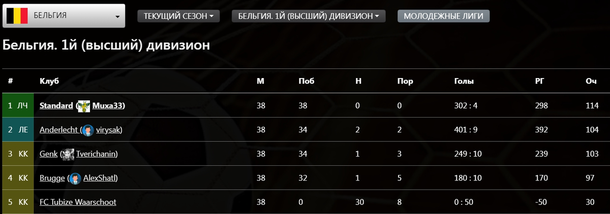 Итоговая турнирная таблица Чемпионата Бельгии в 116-ом сезоне FBM