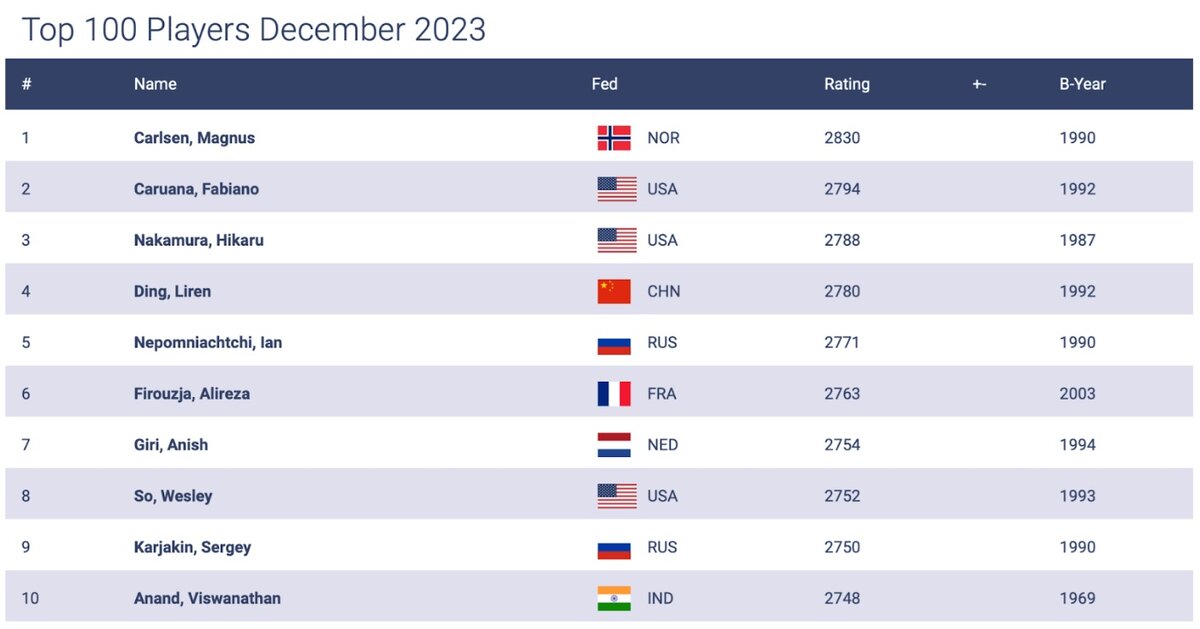    Скриншот с сайта fide.com