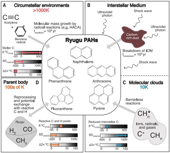    Органика астероида Рюгу и ее источники / © S.S. Zeichner et al., 2023