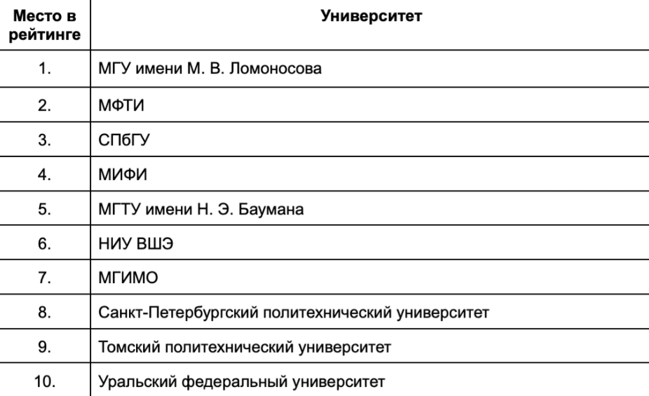 Рейтинг вузов raex