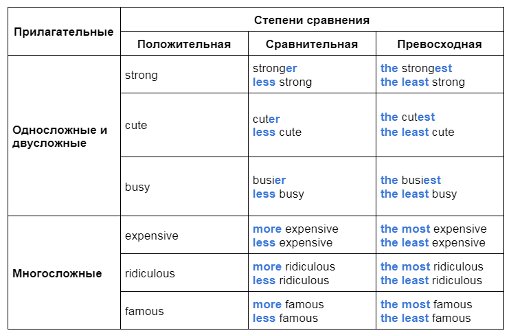 Сравнительная степень и превосходная степень в английском языке. Таблица сравнительная степень и превосходная степень. Предложения на английском языке в превосходной степени. Образование сравнительной степени прилагательных англ яз. Англ степени сравнения прилагательных таблица.