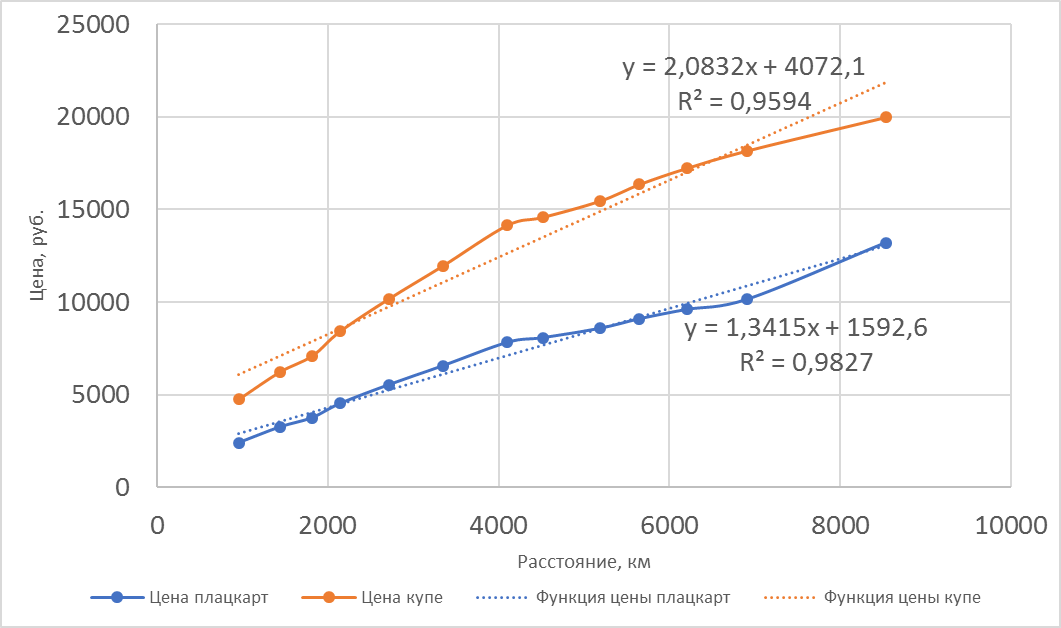 График 1. Зависимость цены билета от расстояния между станциями. Подготовлено автором