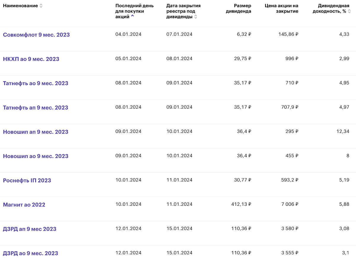 Самые дивидендные акции 2024. Дивиденды 2024.