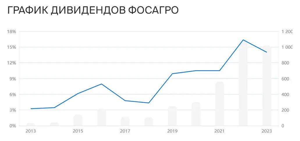 Акции фосагро дивиденды в 2024 году