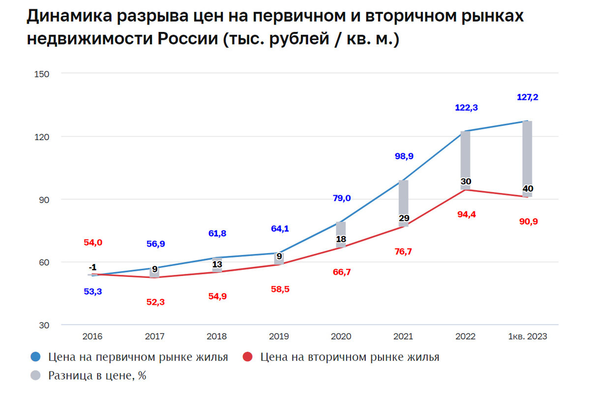 Расхождение цен- вот он, пузырь!