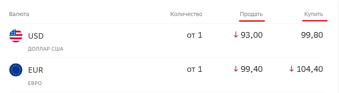 Курс валют Как понять Покупка Продажа. Легкий логический способ для ориентира, и избежание путаницы⁠⁠