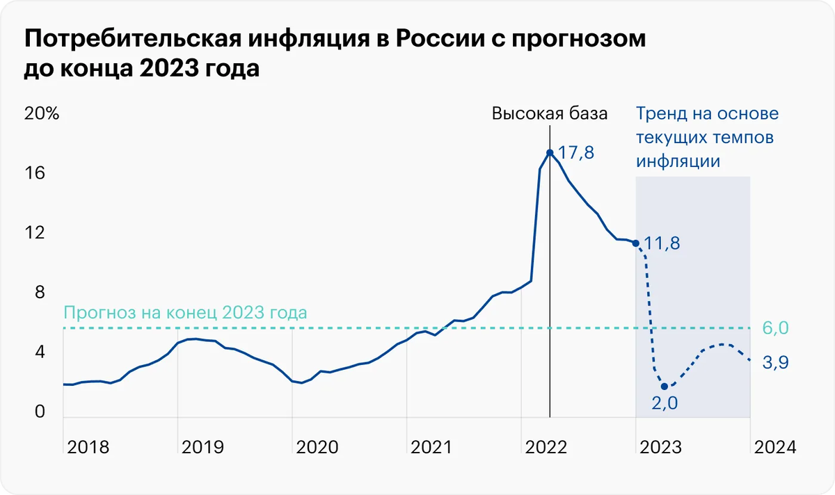 Ожидается снижение темпов.