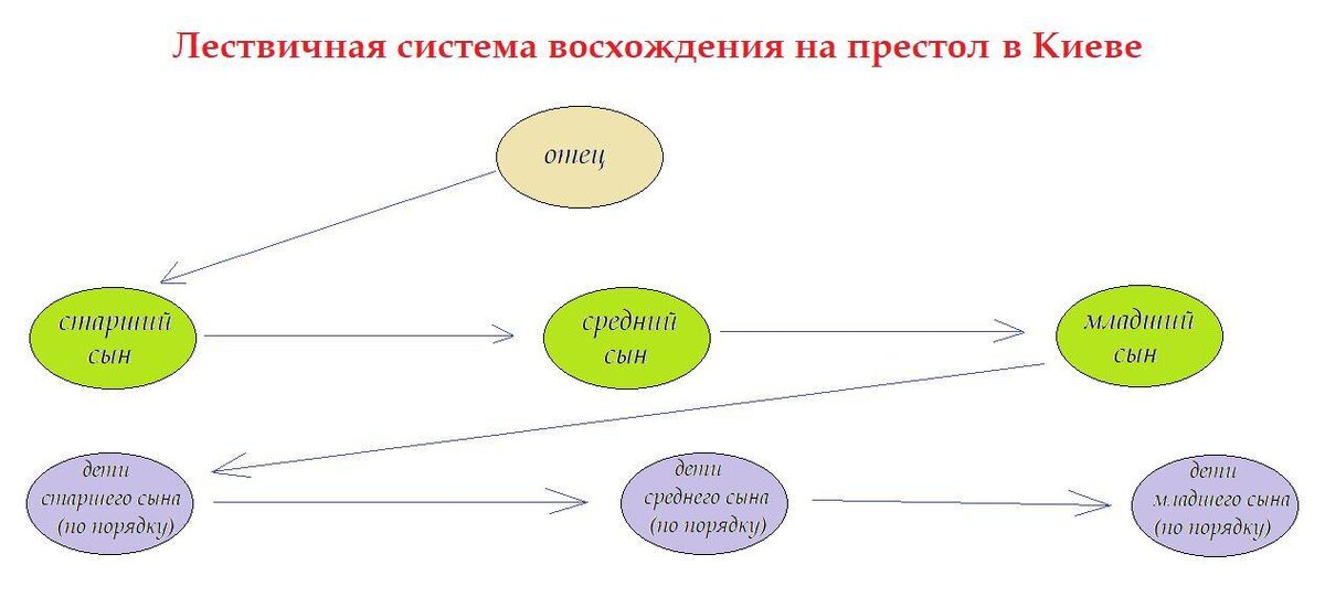 Принцип престолонаследия введенный ярославом мудрым предусматривал передачу княжеских столов