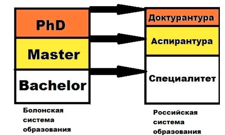 Образование отмена болонской системы. Болонская система. Болонский процесс. Болонская система образования ступени. Обучение по болонской системе.