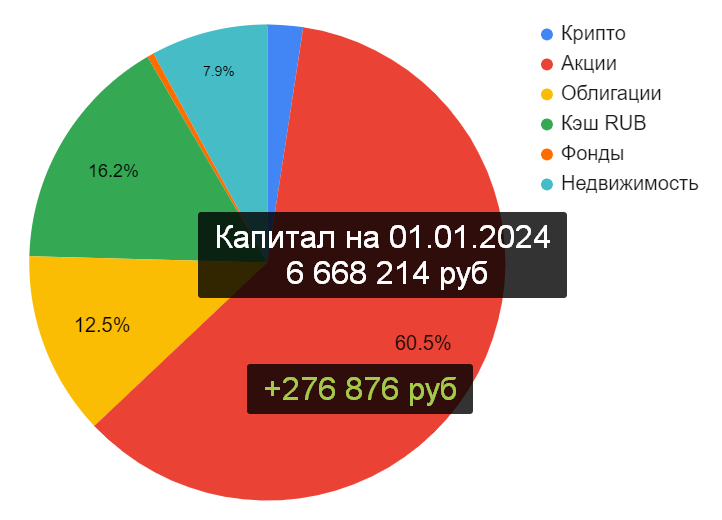 Состав инвесторов