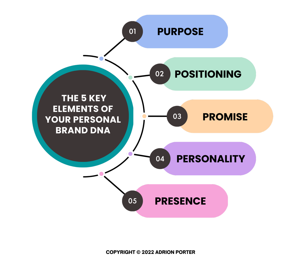 Источник  - https://www.linkedin.com/pulse/how-define-5-key-elements-your-personal-brand-dna-adrion-porter