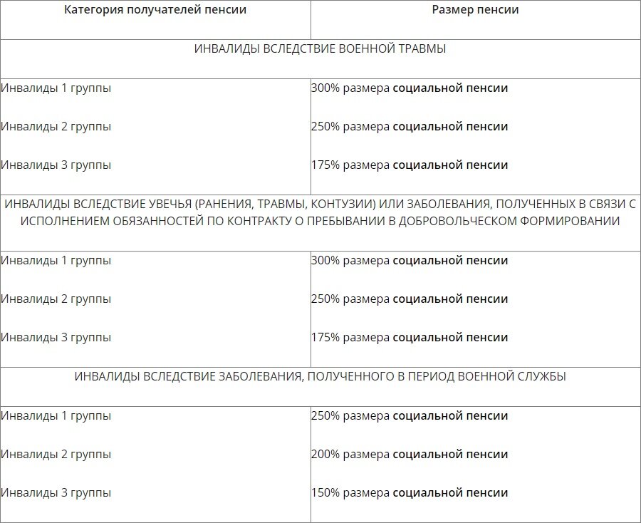 Пенсия в 2024 3 группа