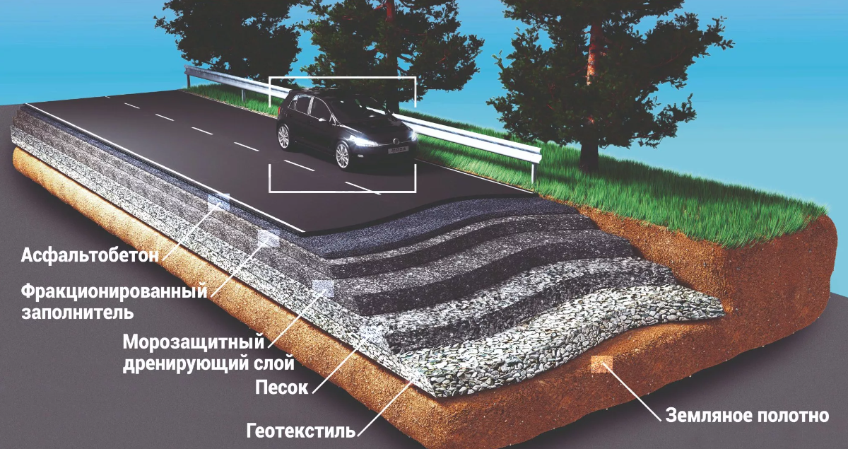 Дорога с твердым покрытием это