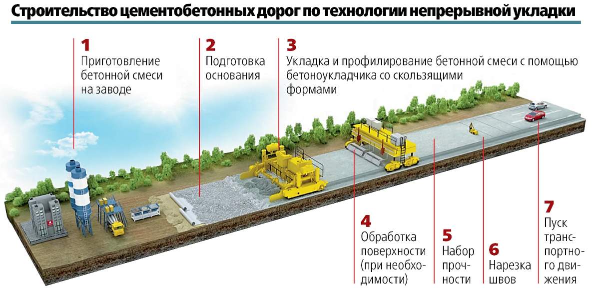 Технология ремонта автомобильной дороги. Цементобетонное покрытие дорог схема. Технология строительства цементобетонных покрытий. Технология дорожного строительства. Технология строительства автомобильных дорог.