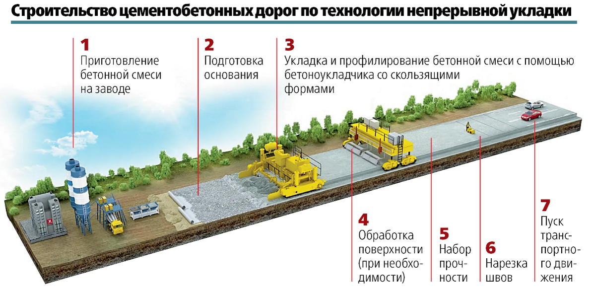 Особенности строительства дорог. Цементобетонное покрытие дорог схема. Технология строительства цементобетонных покрытий. Технология дорожного строительства. Технология строительства автомобильных дорог.