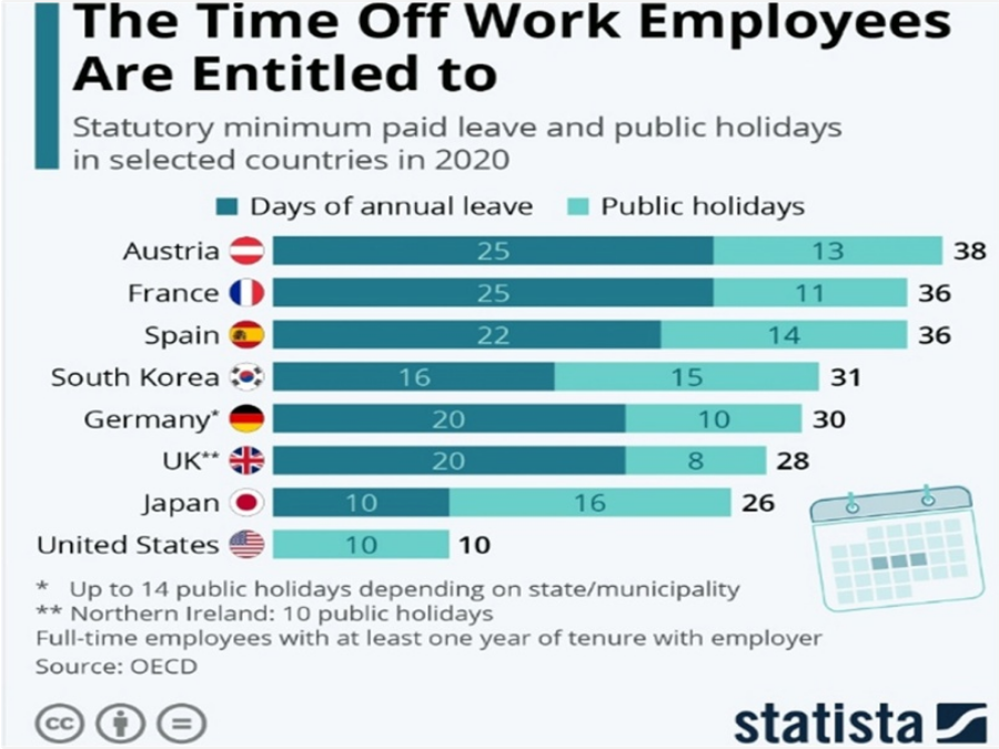 Суммарное количество нерабочих дней в различных странах по наиболее свежим данным.