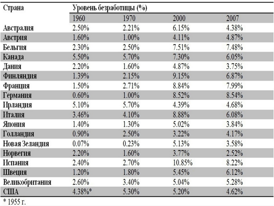 Социально экономические эпохи